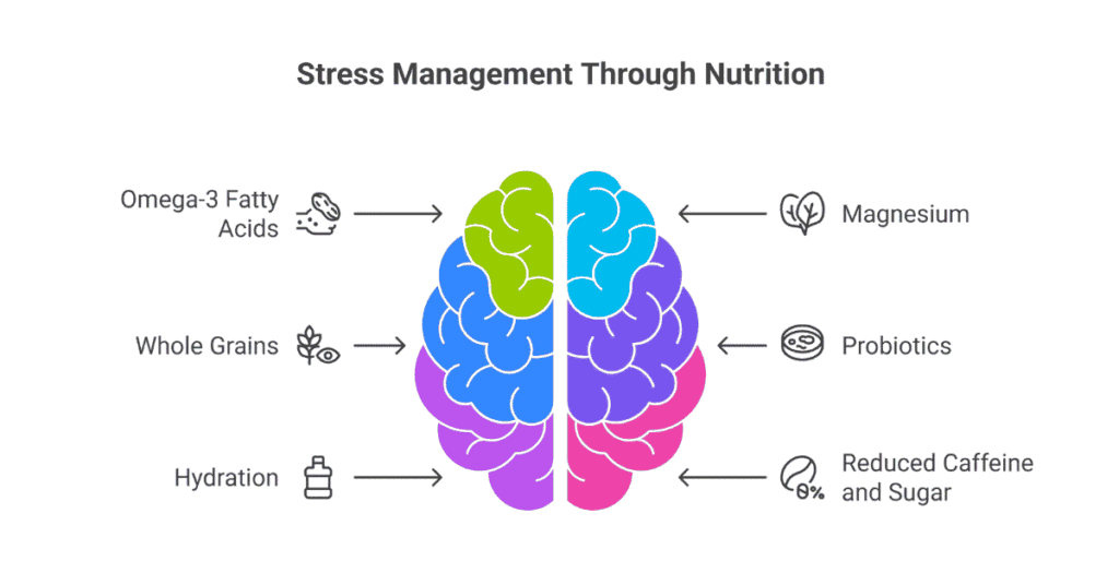 Nutrition and Stress Management